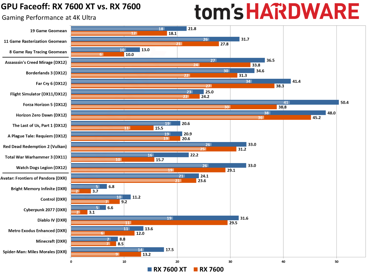 AMD Radeon RX 7600 XT vs Radeon RX 7600