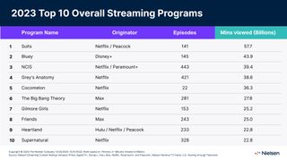 Nielsen overall streaming -- 2023
