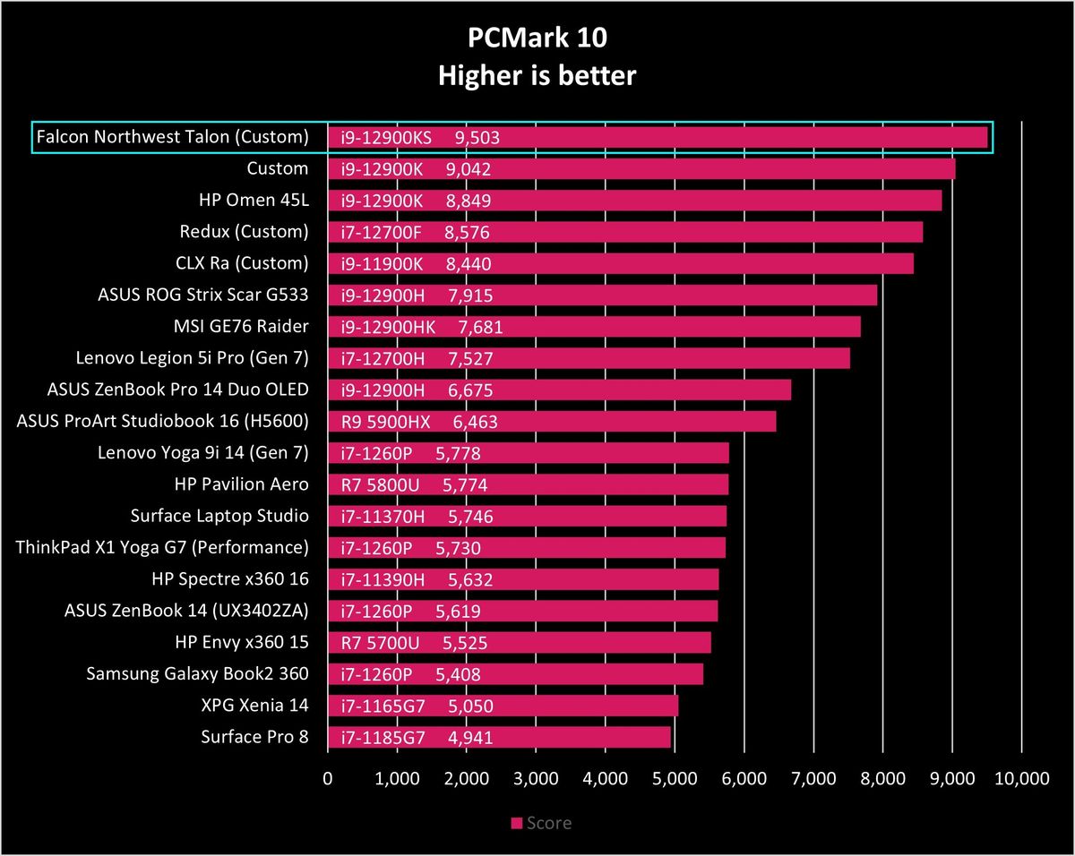 Talon PCMark 10 benchmark