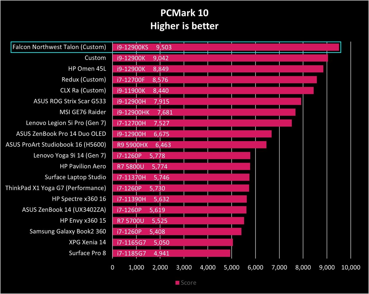 Talon PCMark 10 benchmark