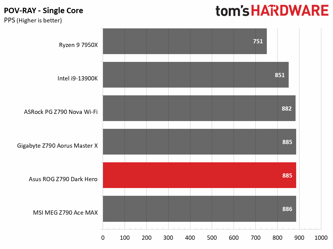 Asus ROG Maximus Z790 Dark Hero