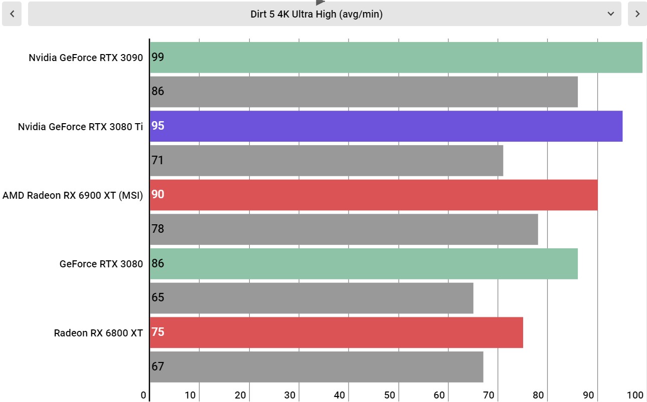 Nvidia GeForce RTX 3080 Ti performance