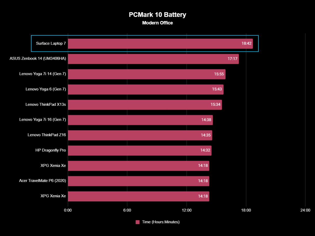 Surface Laptop 7 PCMark 10 battery benchmark results graph