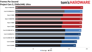 Core i9-11900K vs Ryzen 9 5900X Gaming