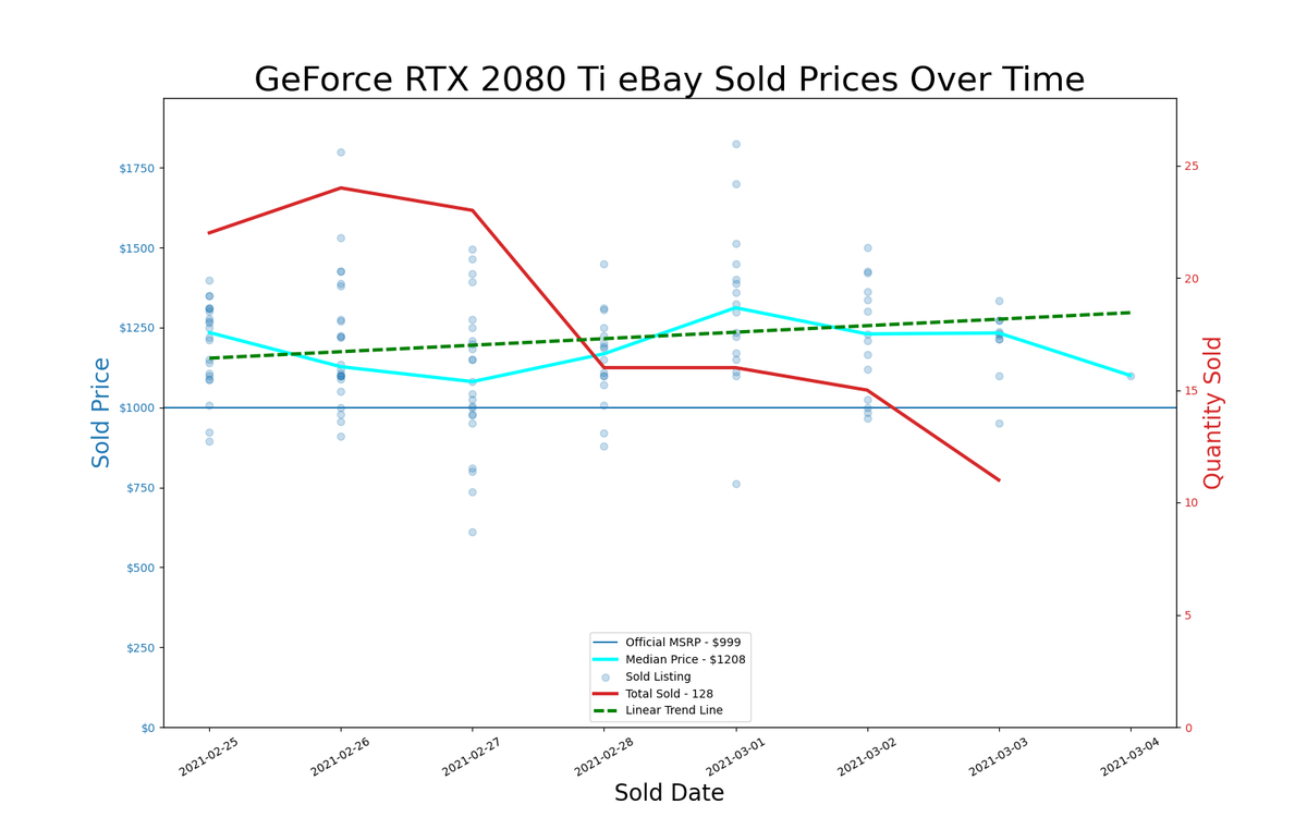 GPU pricing index, Feb 25 &ndash; Mar 03, 2021