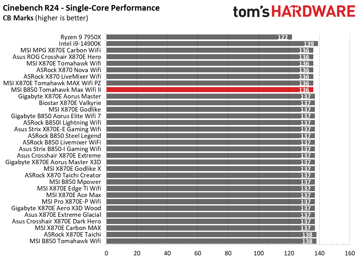 MSI MAG B850 Tomahawk Max Wifi II - Synthetic benchmarks