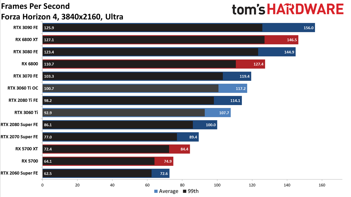 Nvidia GeForce RTX 3060 Ti FE