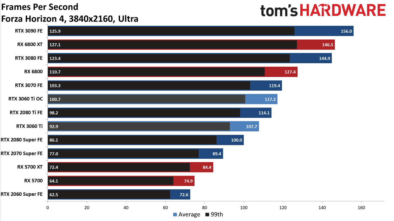 Nvidia GeForce RTX 3060 Ti FE