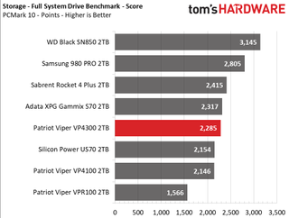 Patriot Viper VP4300