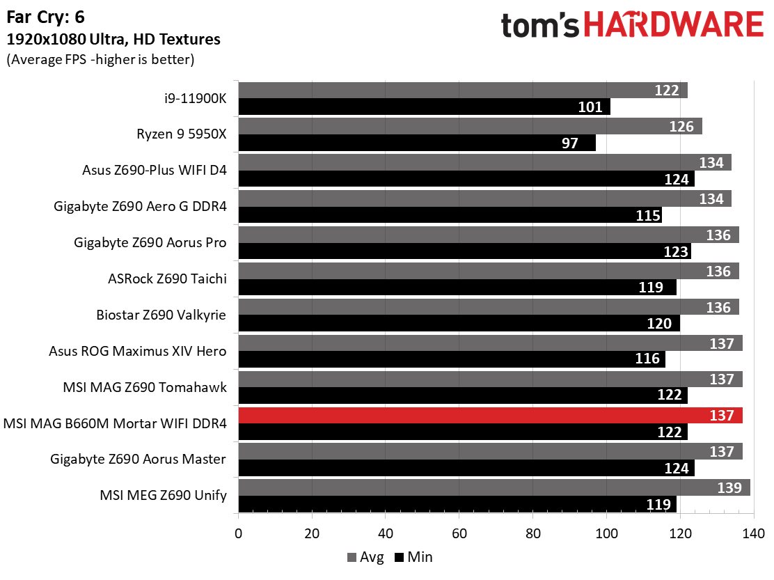 MSI MAG B660M Mortar WIFI DDR4