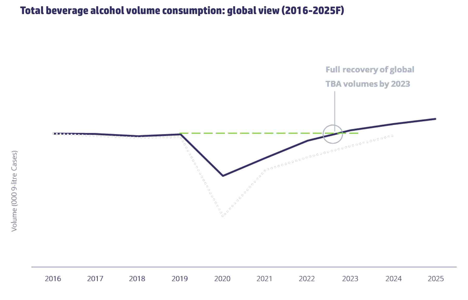 Total beverage alcohol volume consumption chart