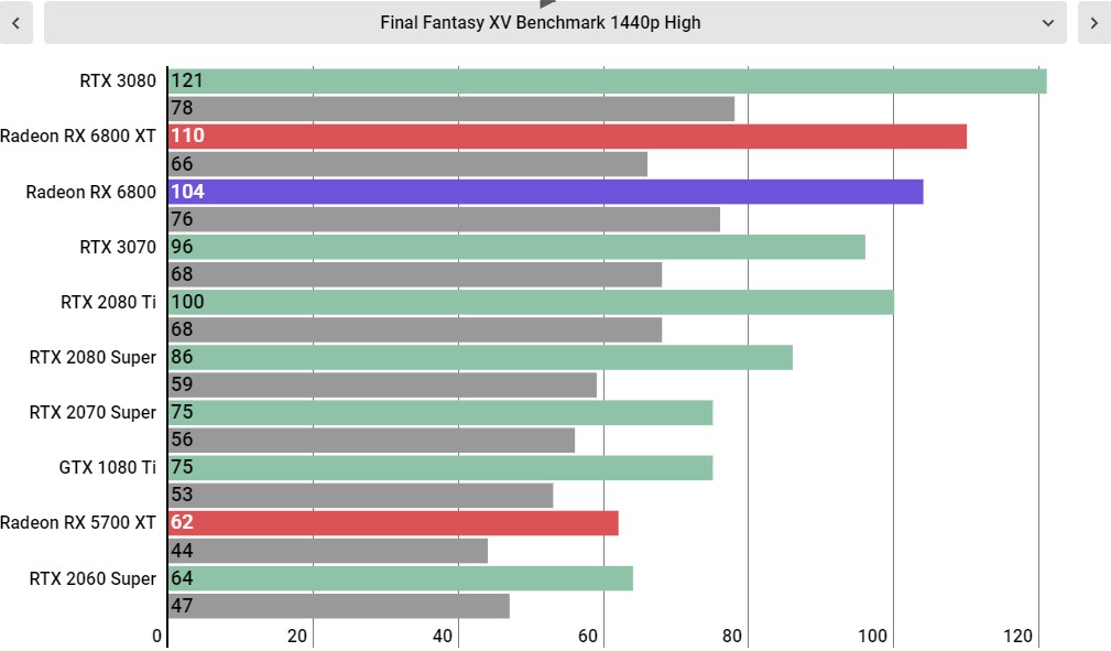 AMD Radeon RX 6800 Performance