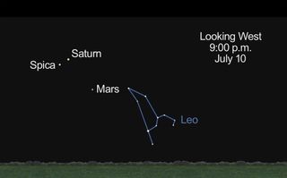 Mars, Saturn and Spica, July 10, 2012