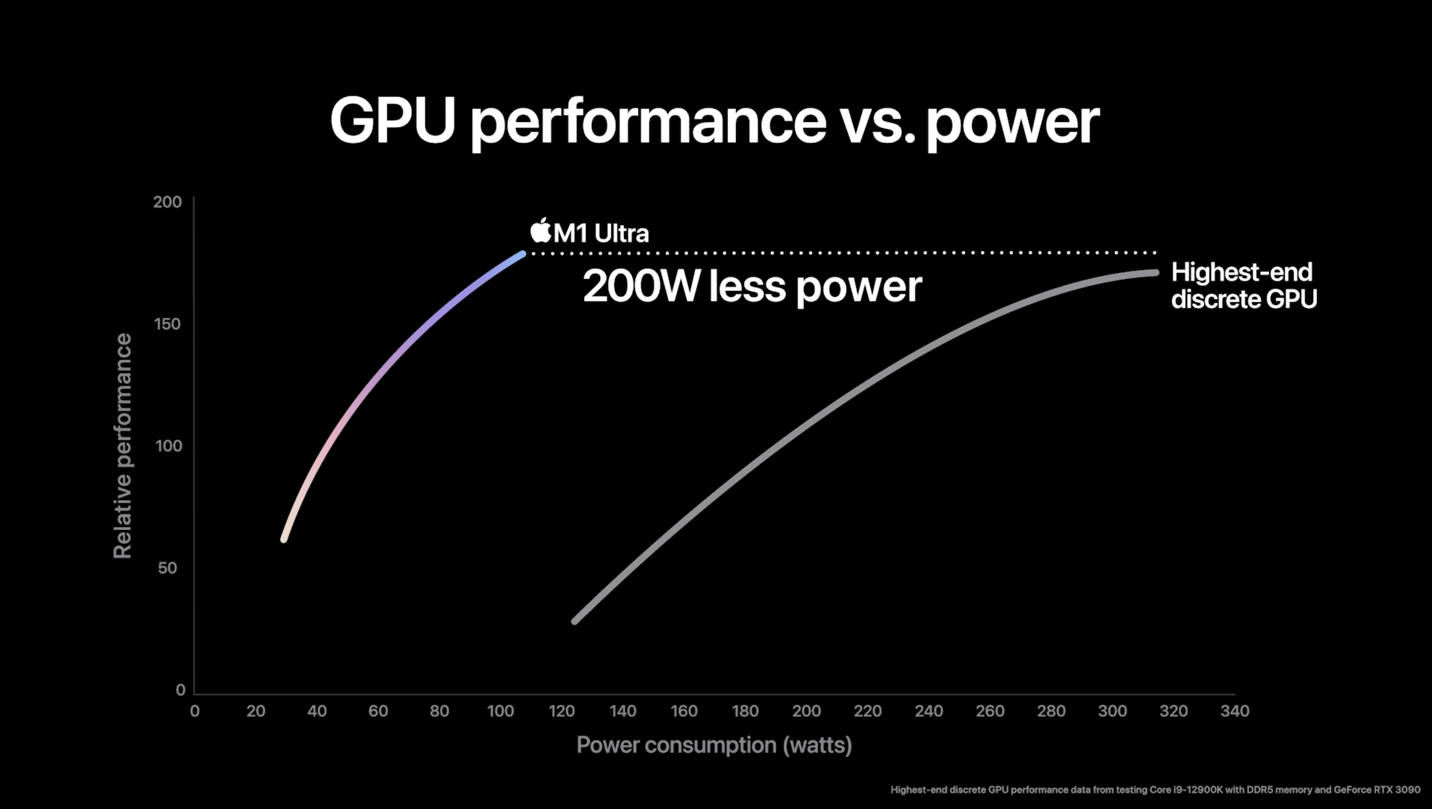 Revelação do chip Apple M1 Ultra