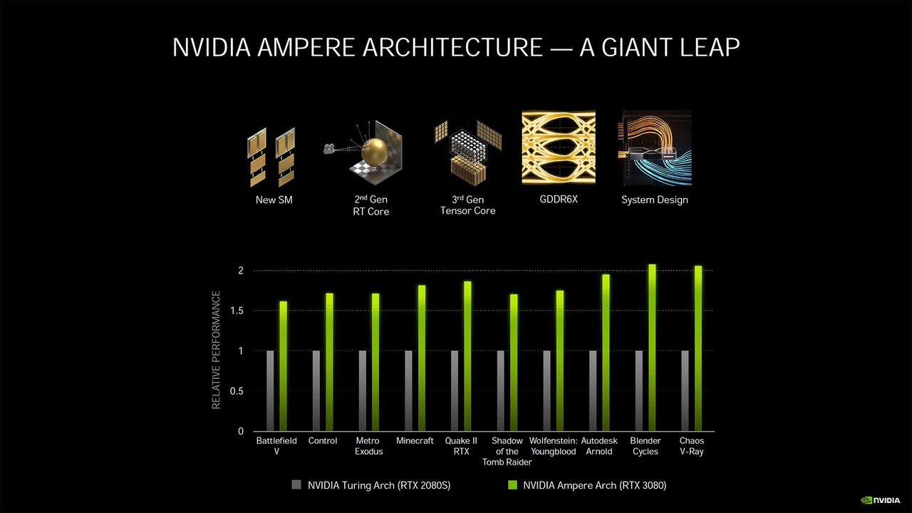Nvidia Ampere architecture - more details and performance metrics