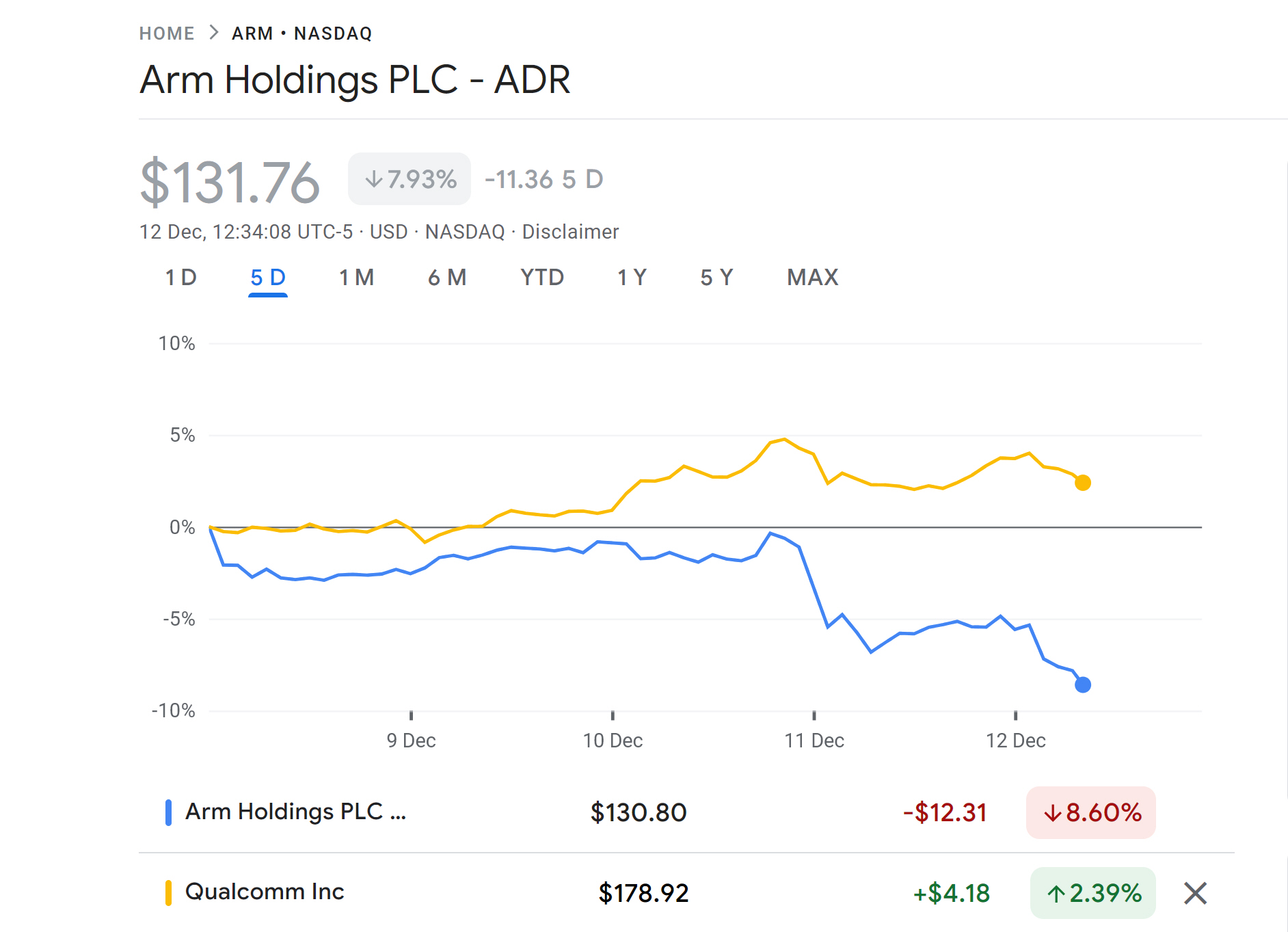 Arm Holdings and Qualcomm stock