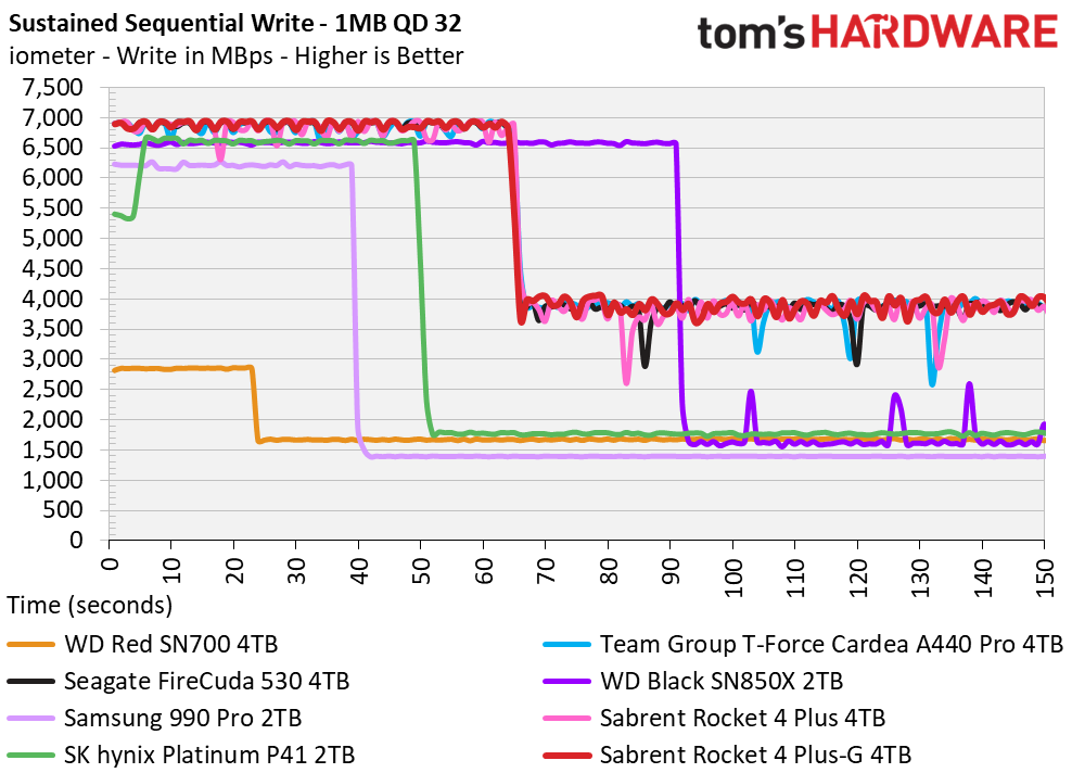 Sabrent Rocket 4 Plus-G SSD