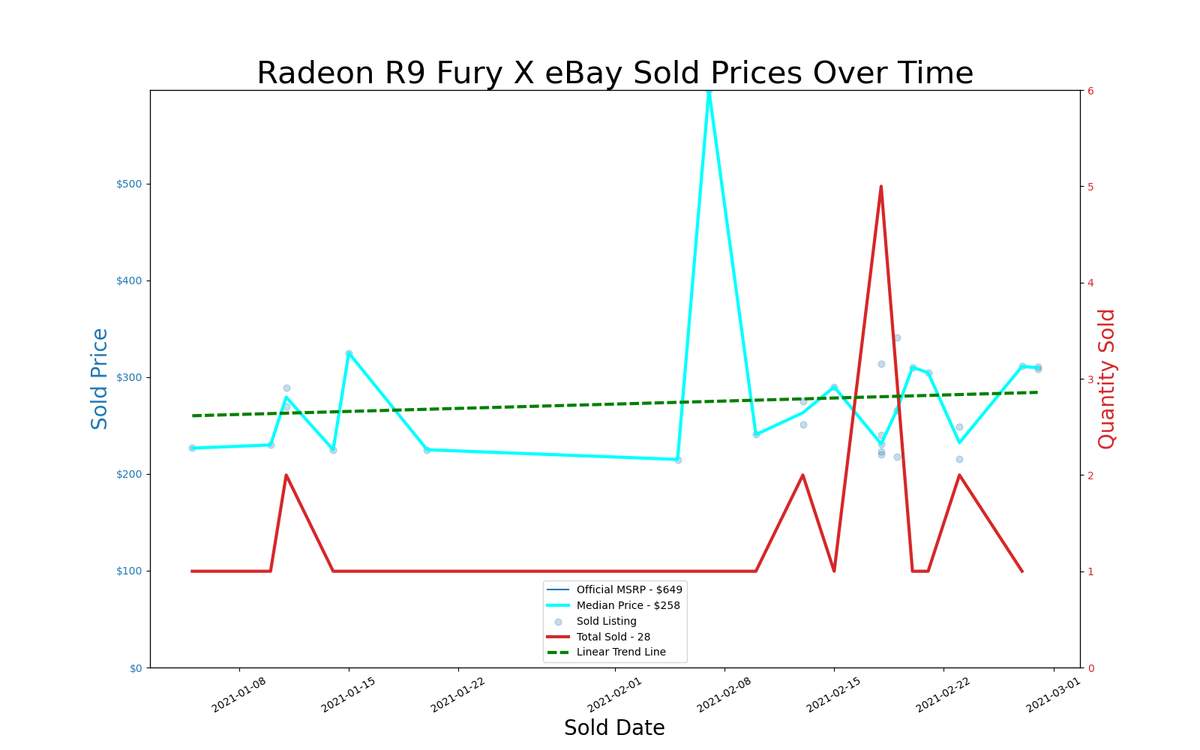 eBay GPU pricing, January and February 2021