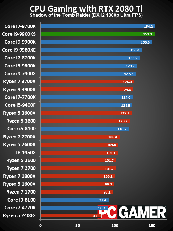 Core i9-9900KS gaming performance charts