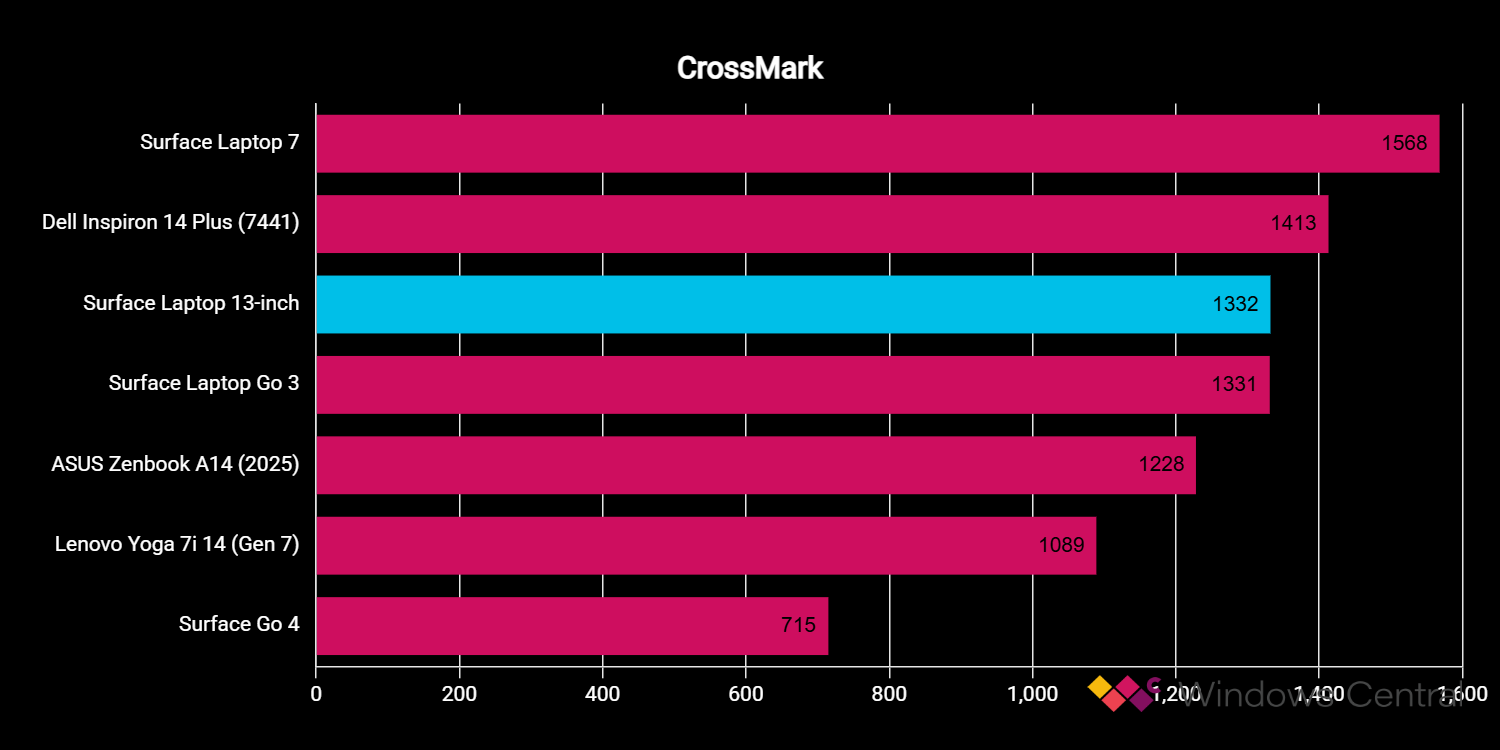 Surface Laptop 13-inch benchmarks