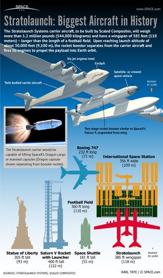 Paul Allen's Stratolaunch Systems plans to use a giant carrier aircraft to air-launch rockets to Earth orbit. See how the Stratolaunch spaceflight system will work in this infographic.