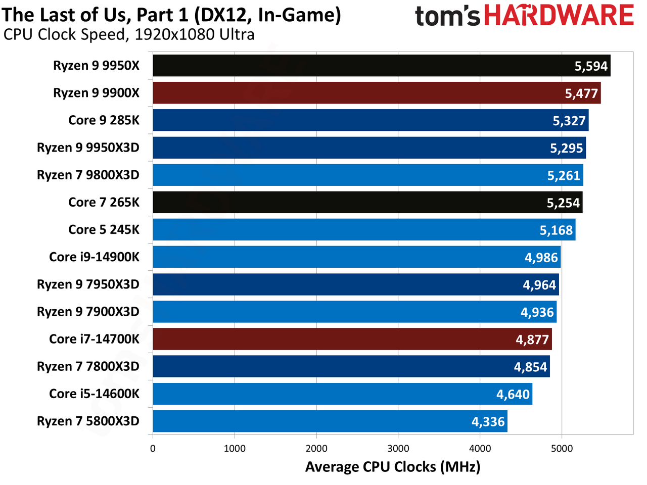 AMD Ryzen 9 9950X3D
