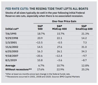 stock returns after Fed rate cuts