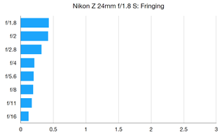 Nikkor Z 24mm f/1.8 S lab tests