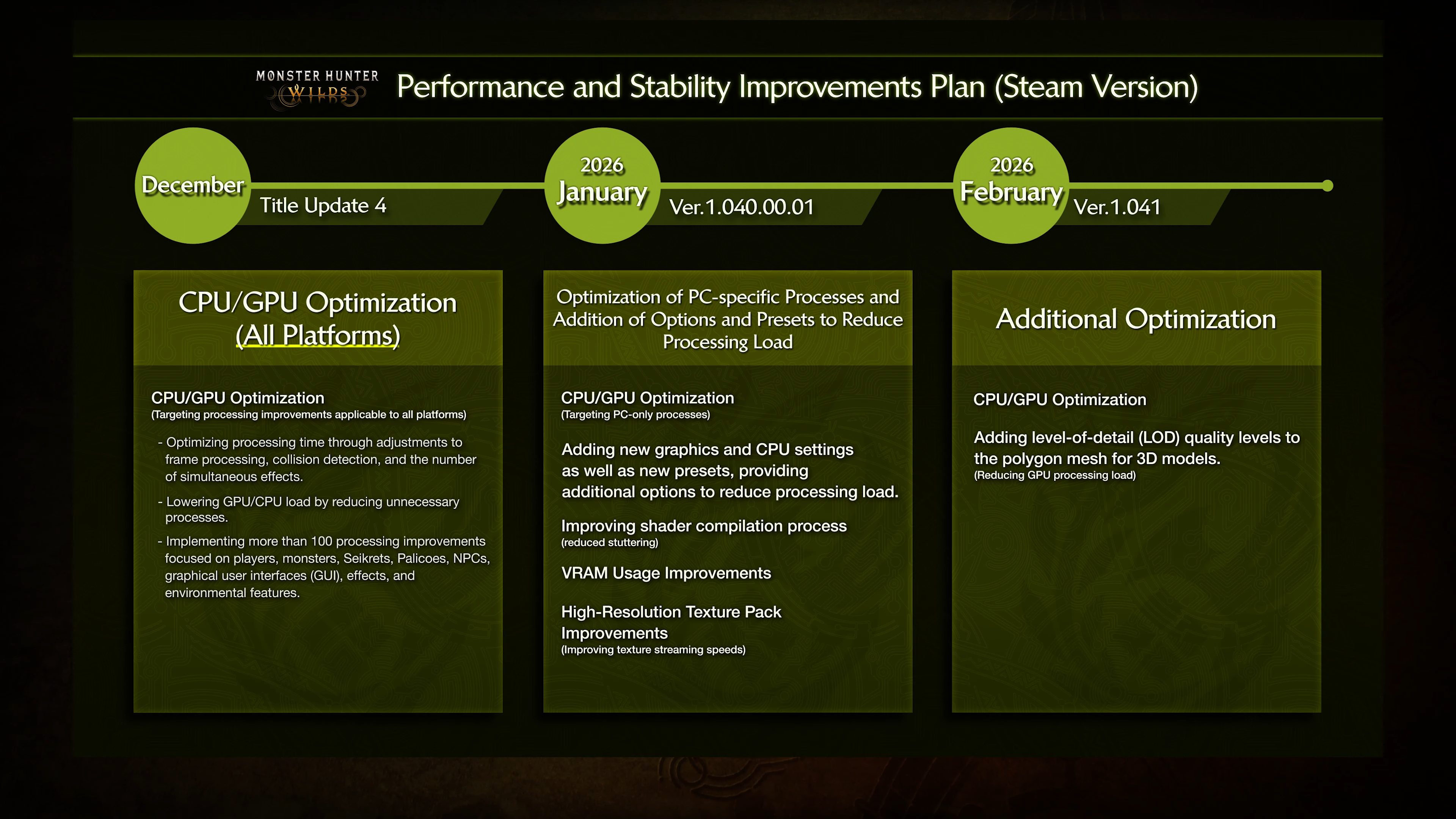 Performance improvements roadmap for Monster Hunter Wilds.