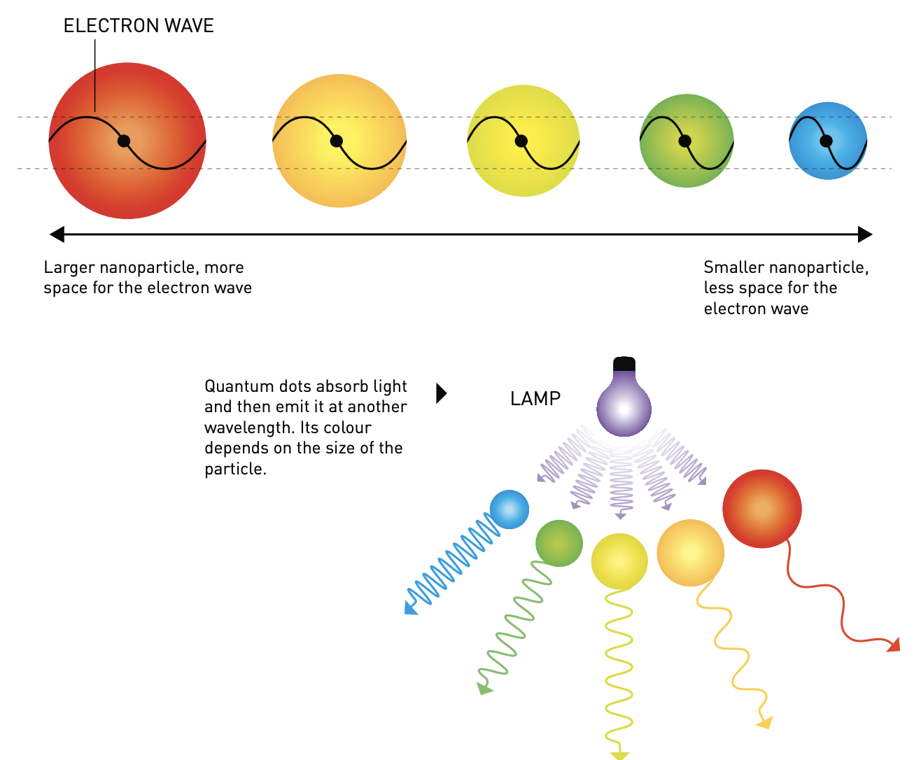 Quantum dots