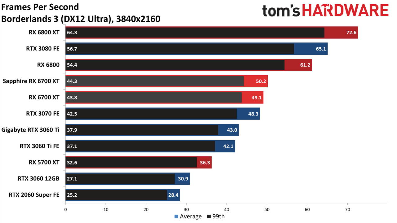 AMD Radeon RX 6700 XT