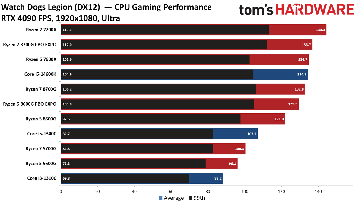 Ryzen 5 5600G