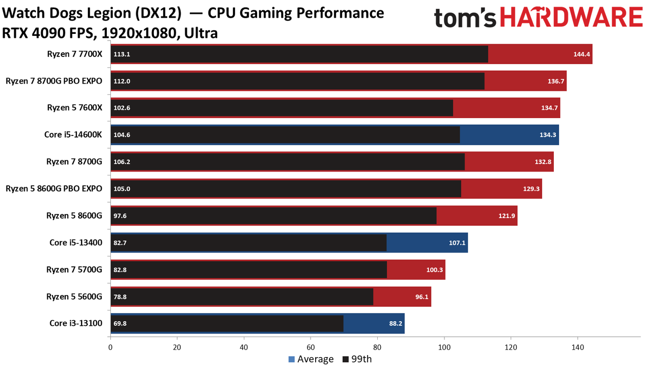 Ryzen 5 5600G