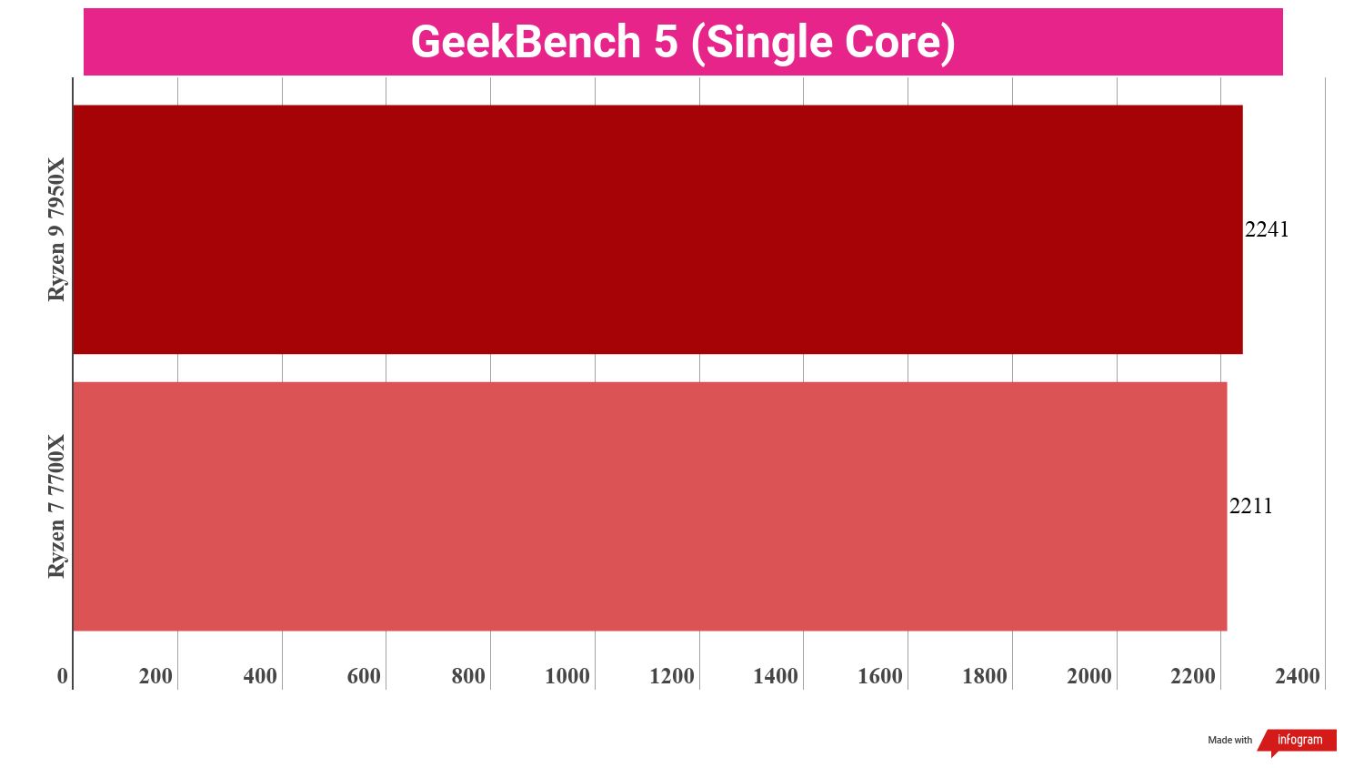 A chart comparing the synthetic benchmark performance of the Ryzen 9 7950X vs Ryzen 7 7700X