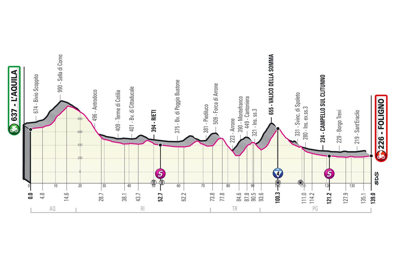 Stage 10 profile 2021 Giro d'Italia