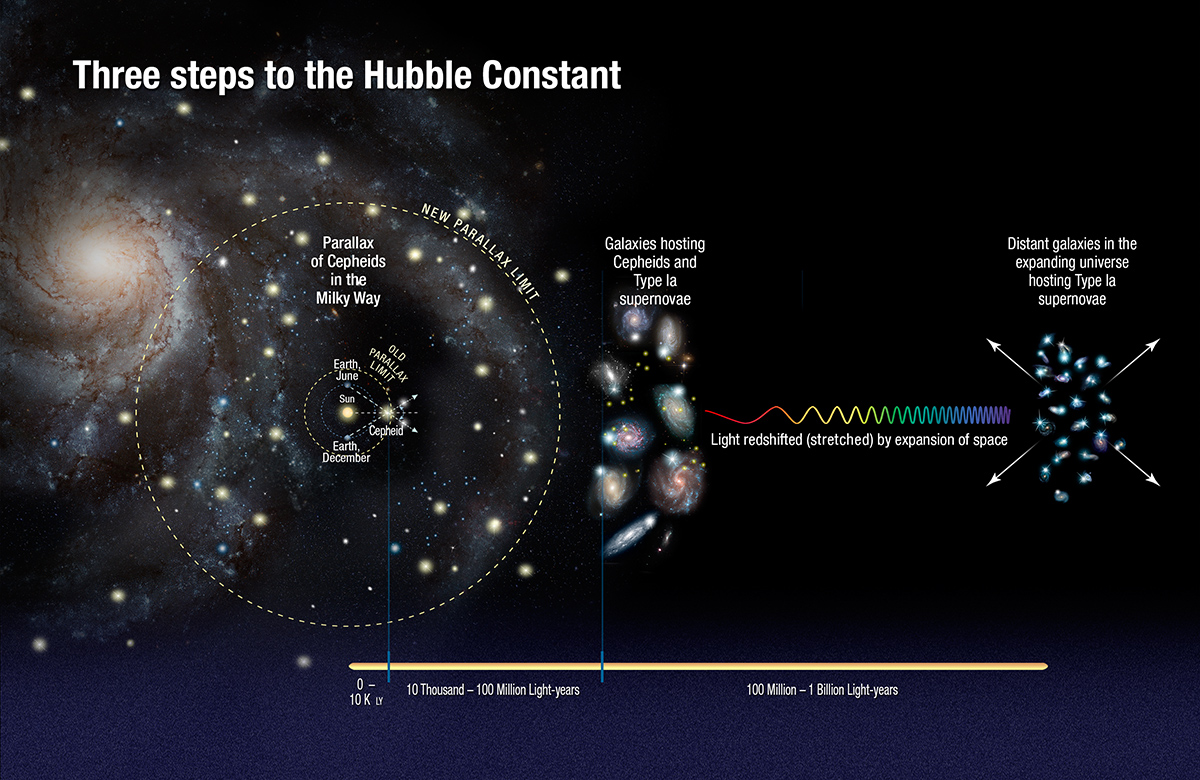 Illustration showing the three steps astronomers used to measure the universe's expansion rate to an unprecedented accuracy, reducing the total uncertainty to 2.4 percent.