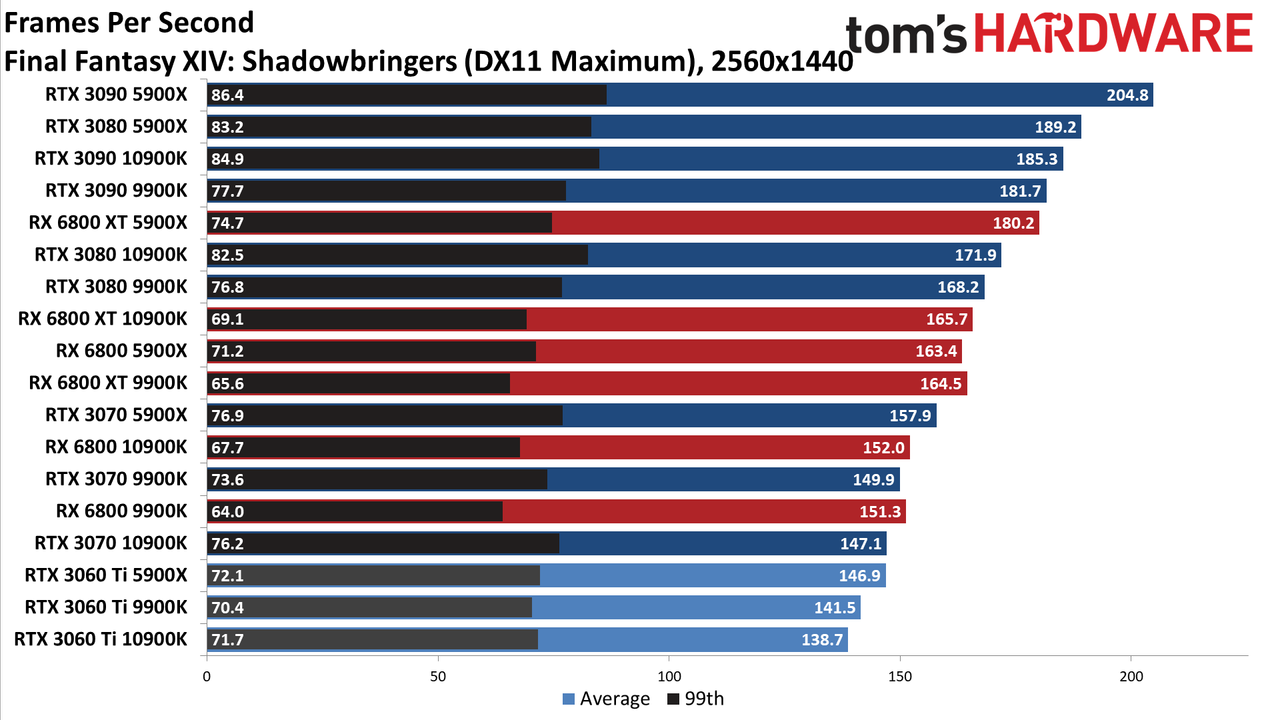 Nvidia GeForce RTX 3060 Ti FE