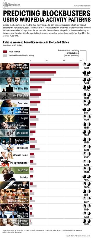 Infographic: The relationship between a film's level of Wikipedia activity and its opening weekend box office.