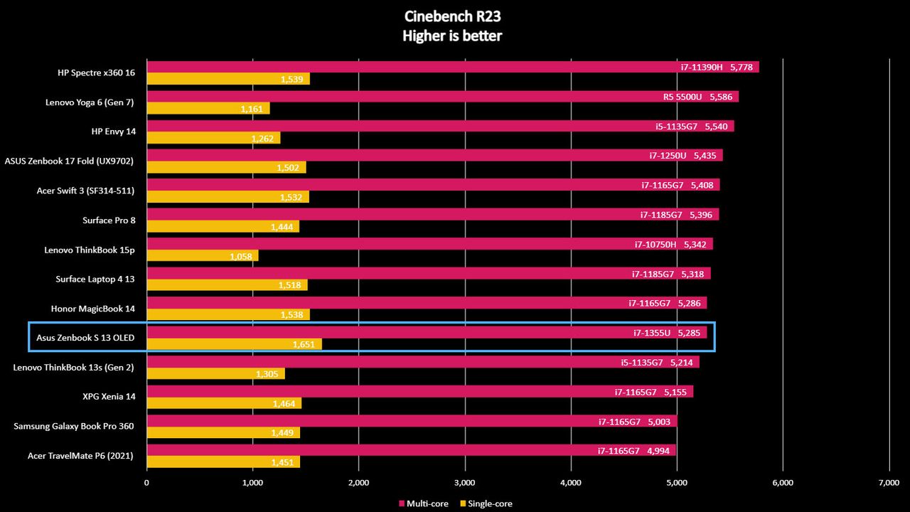 Asus Zenbook S 13 OLED Cinebench benchmark.