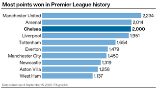Most points in Premier League history
