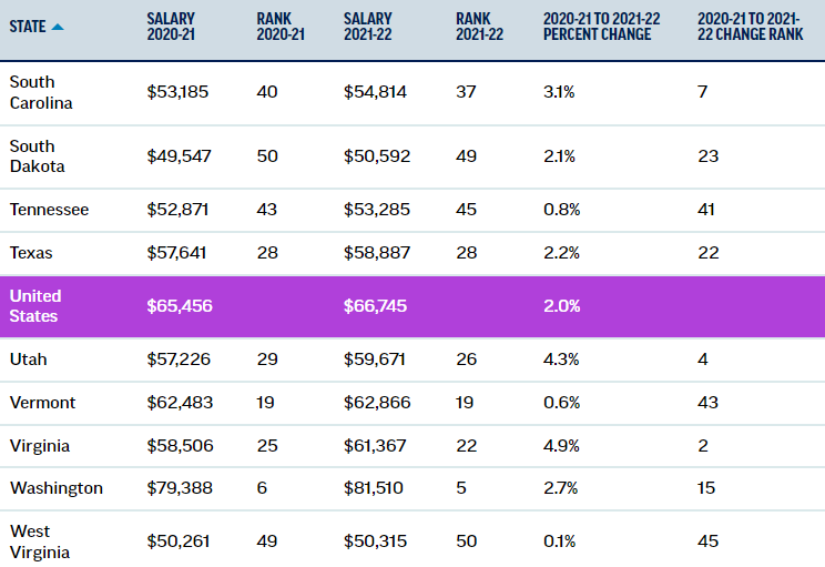 New National Education Association research has found average teacher pay has increased but has not kept pace with inflation. Here's a state-by-state look at average teacher salaries.