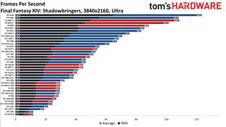 Best Graphics Cards - 4K ultra performance charts