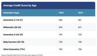 a table of credit scores by age