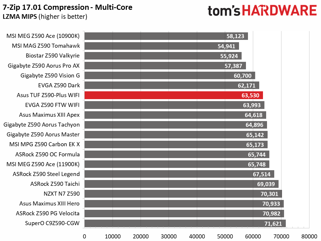 Asus TUF Gaming Z590-Plus WIFI