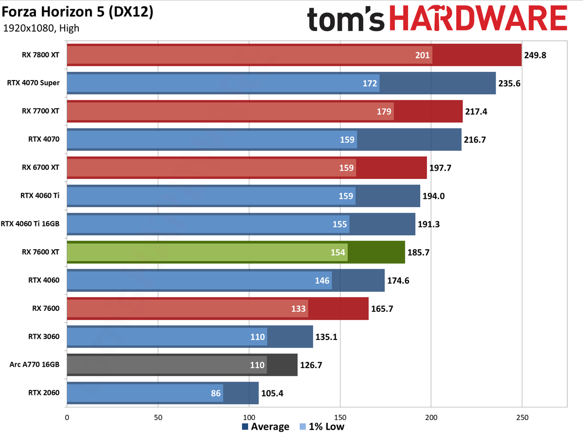 AMD Radeon RX 7600 XT charts