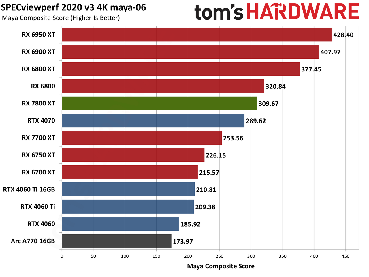 AMD Radeon RX 7800 XT ProViz performance charts