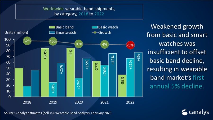 The overall 5% decline of wearable band shipments for 2022.
