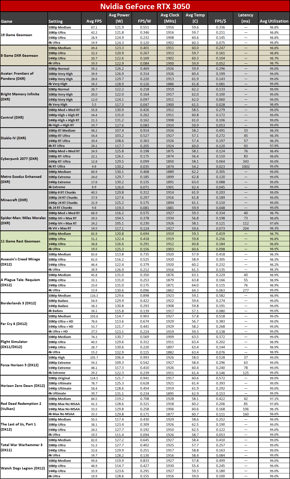 RTX 3050 Power Consumption