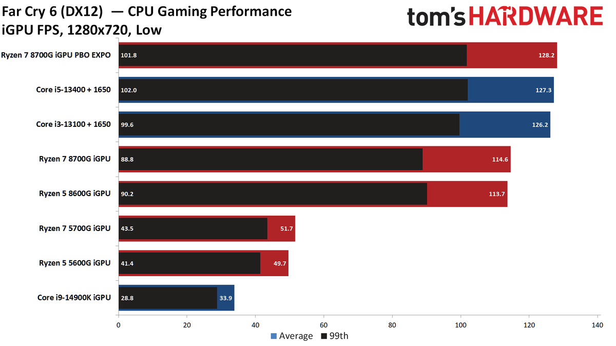 AMD Ryzen 7 8700G