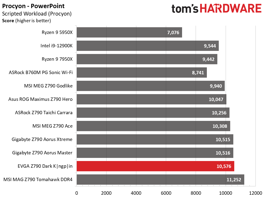 Benchmarks - EVGA Z790 Dark Kingpin
